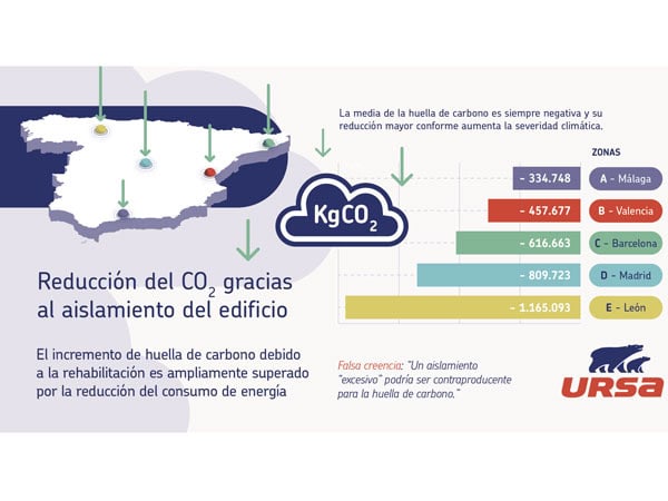 Infografía URSA - Huella de carbono