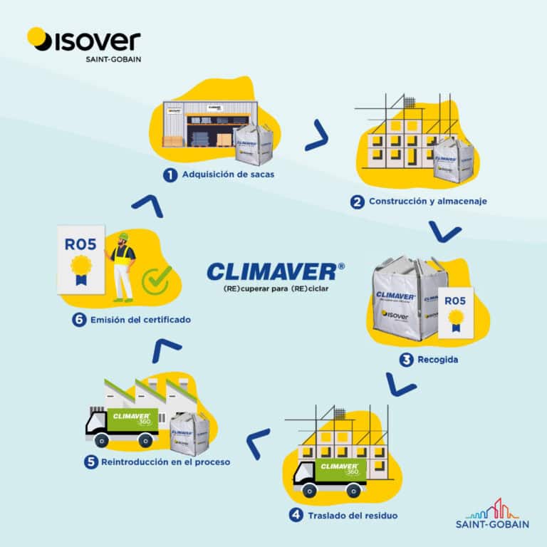 Isover