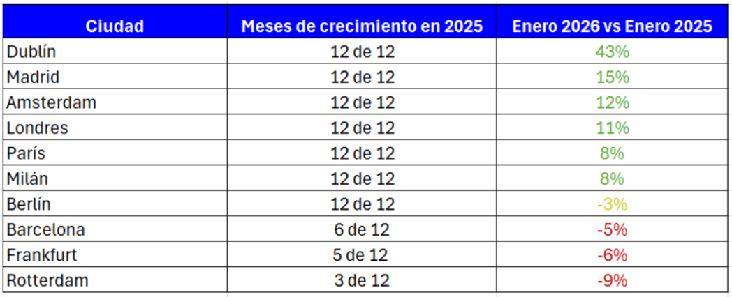 * «Meses de crecimiento» = meses de 2025 en los que el número total de viajes en ascensores de oficina superó el del mismo mes de 2024. Fuente: Datos de ascensores de oficina conectados al IoT de KONE.